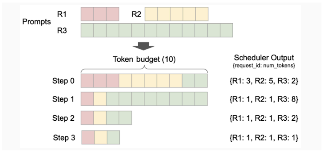 Scheduler diagram: three prompts R1, R2, R3 with a token budget of 10. Step 0 has full budget filled by prefill; subsequent steps trail off as requests enter decode and the budget empties.