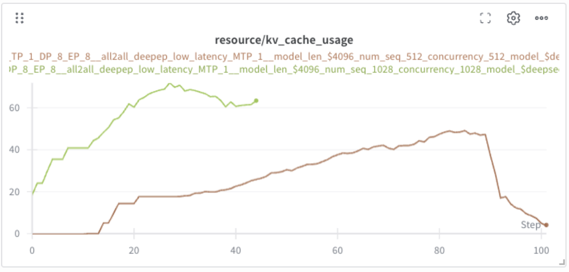 vLLM kv_cache_usage chart over time: brown line at concurrency 512 plateaus near 30 percent; green line at concurrency 1028 plateaus near 60 percent.