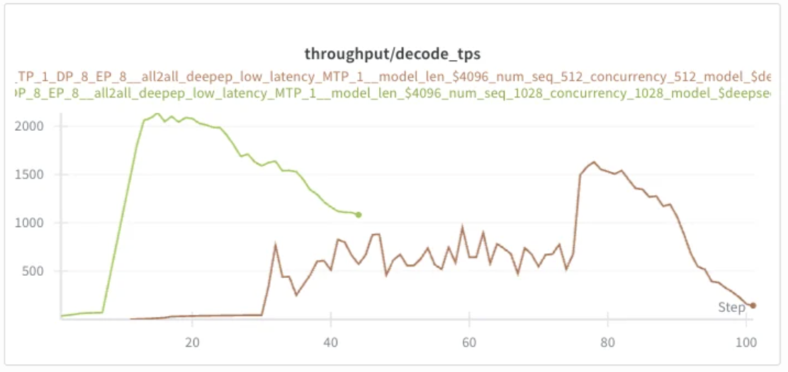 vLLM decode throughput chart: green line at concurrency 1028 peaks above 2000 tokens/sec, roughly double the brown 512 line.