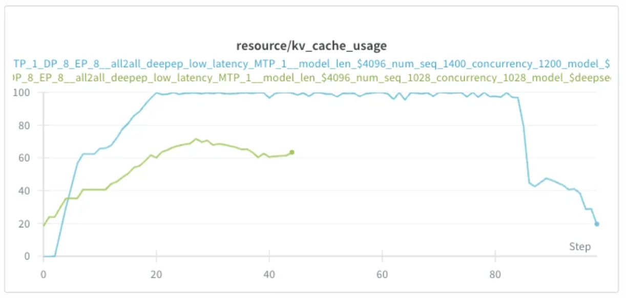 vLLM kv_cache_usage chart at concurrency 1200: blue line saturates at 100 percent across most of the run; green 1028 line tops out near 60 percent for comparison.