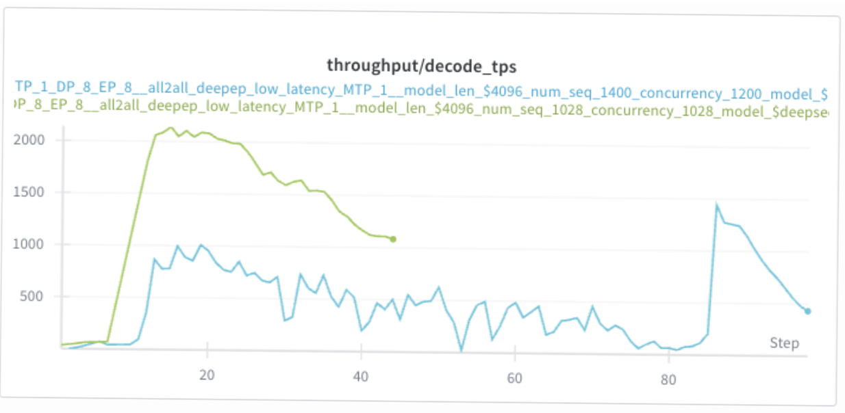 vLLM decode throughput chart at concurrency 1200: blue line is volatile and averages well below the green 1028 baseline, hovering around 300-500 tokens/sec.