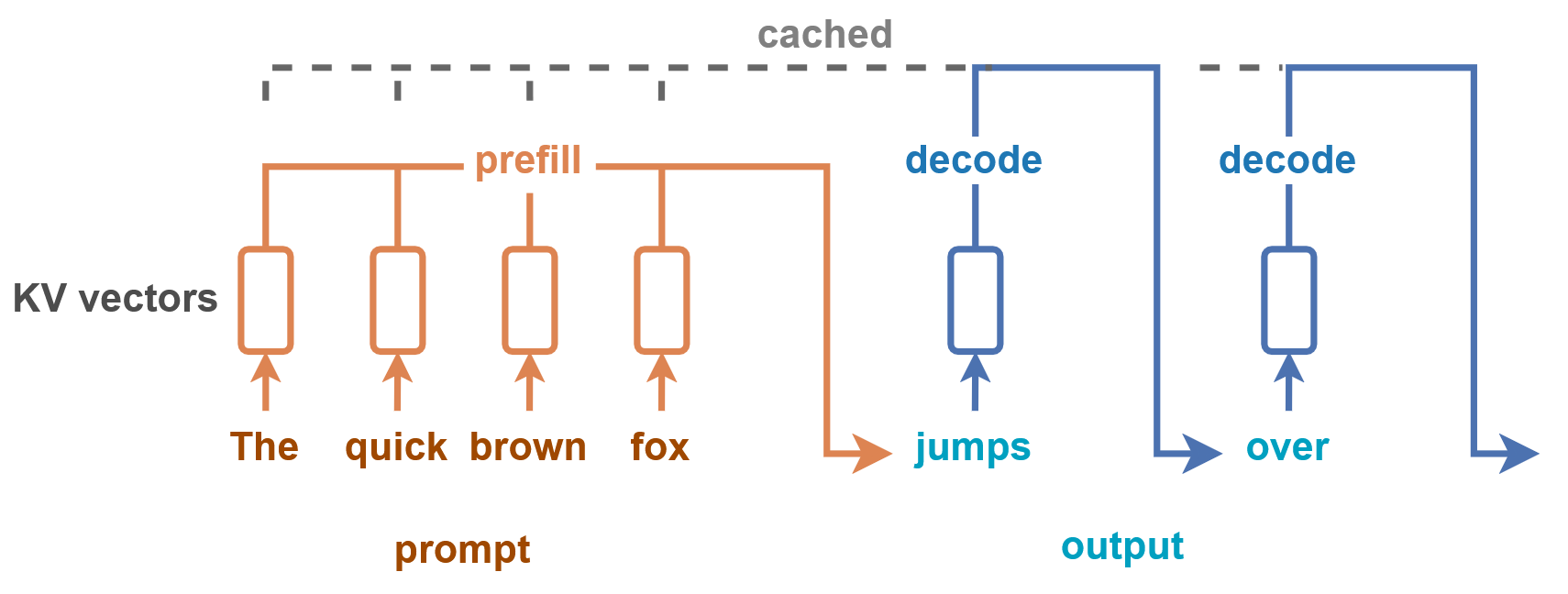 Prefill and decode stages of a transformer inference, showing prompt tokens processed in parallel during prefill and one token at a time during decode
