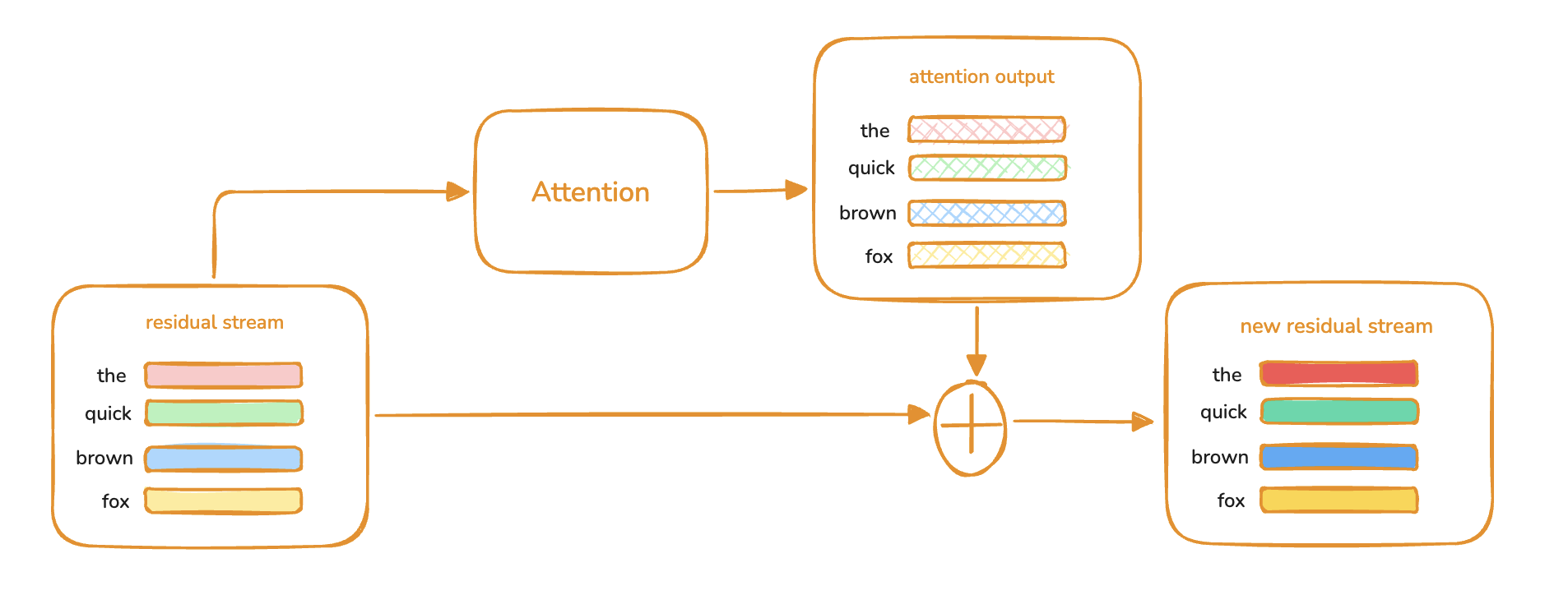 Residual stream visualization: attention output added back to the residual stream as new embedding vectors for each token