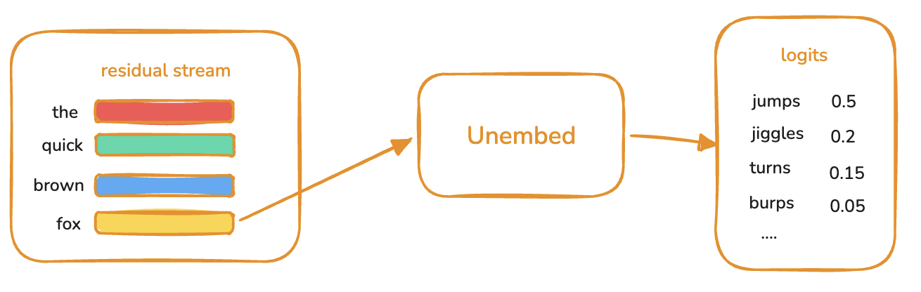 Unembedding diagram: residual stream of the last token projected to vocabulary logits