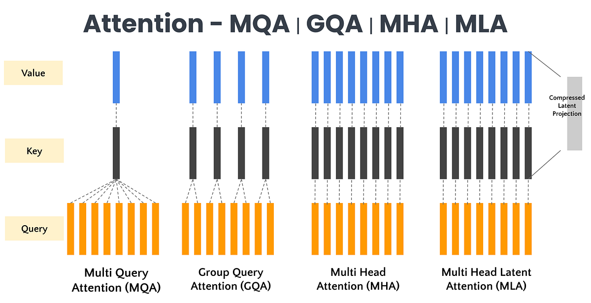 Attention variants: MQA, GQA, MHA, MLA showing different sharing patterns of key/value heads