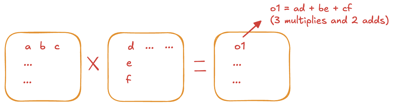 Matrix multiplication FLOP visualization: each output entry requires K multiplies and K-1 adds