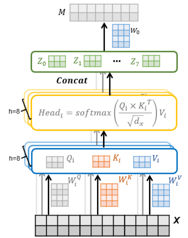 Multi-head attention layer: residual stream X projected to per-head Q, K, V; attention computed per head; concatenated and projected by W_O
