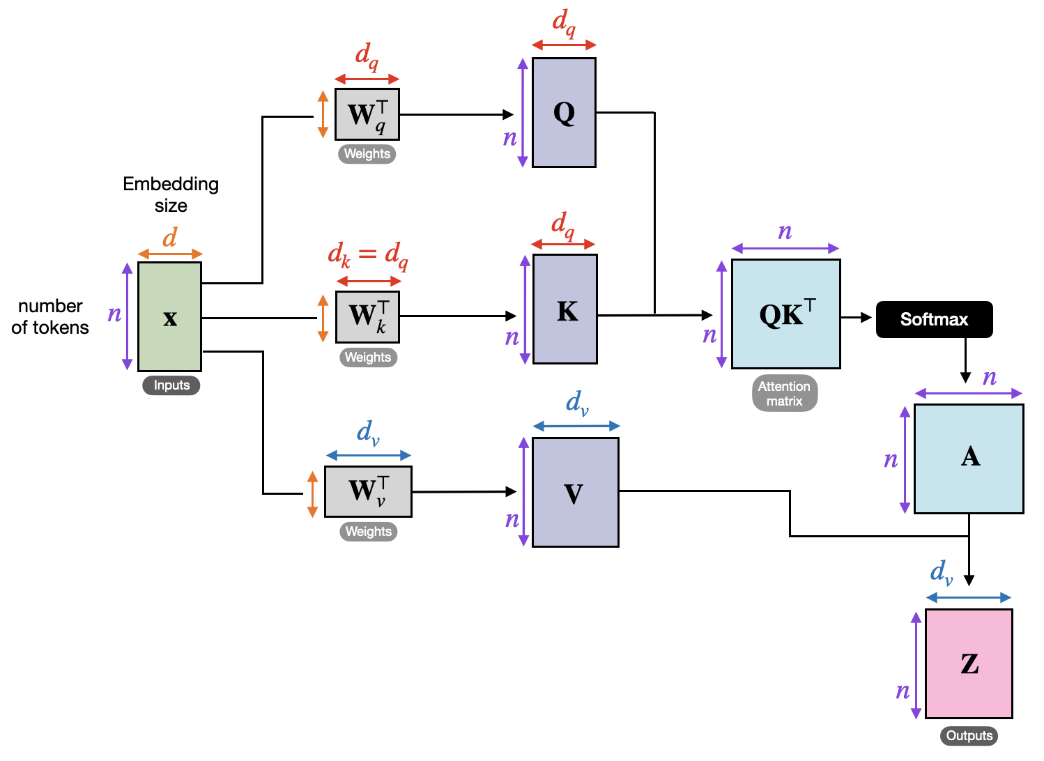 Attention dimensions: input X of shape (n, d) projected by W_Q, W_K, W_V to Q, K, V; QK^T softmax times V produces output Z