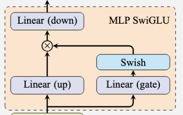 MLP SwiGLU block: linear gate and linear up multiplied through Swish, projected back by linear down